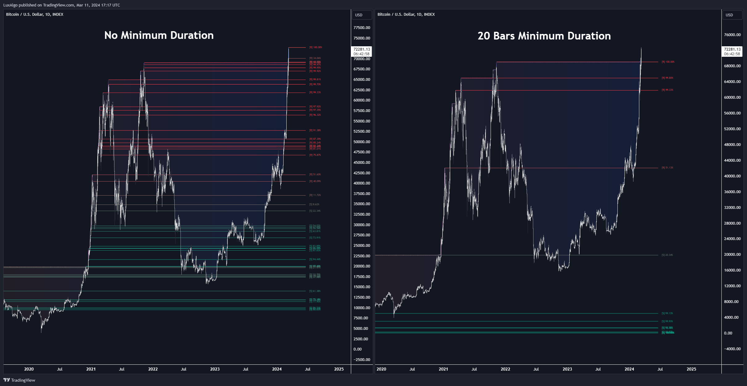 INDEX:BTCUSD Chart Image by LuxAlgo