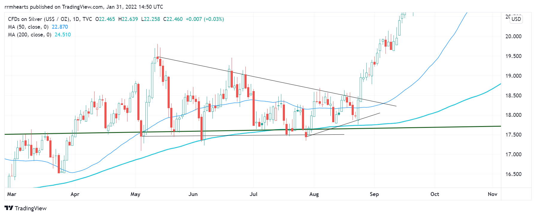 TVC:SILVER Chart Image by rrmhearts