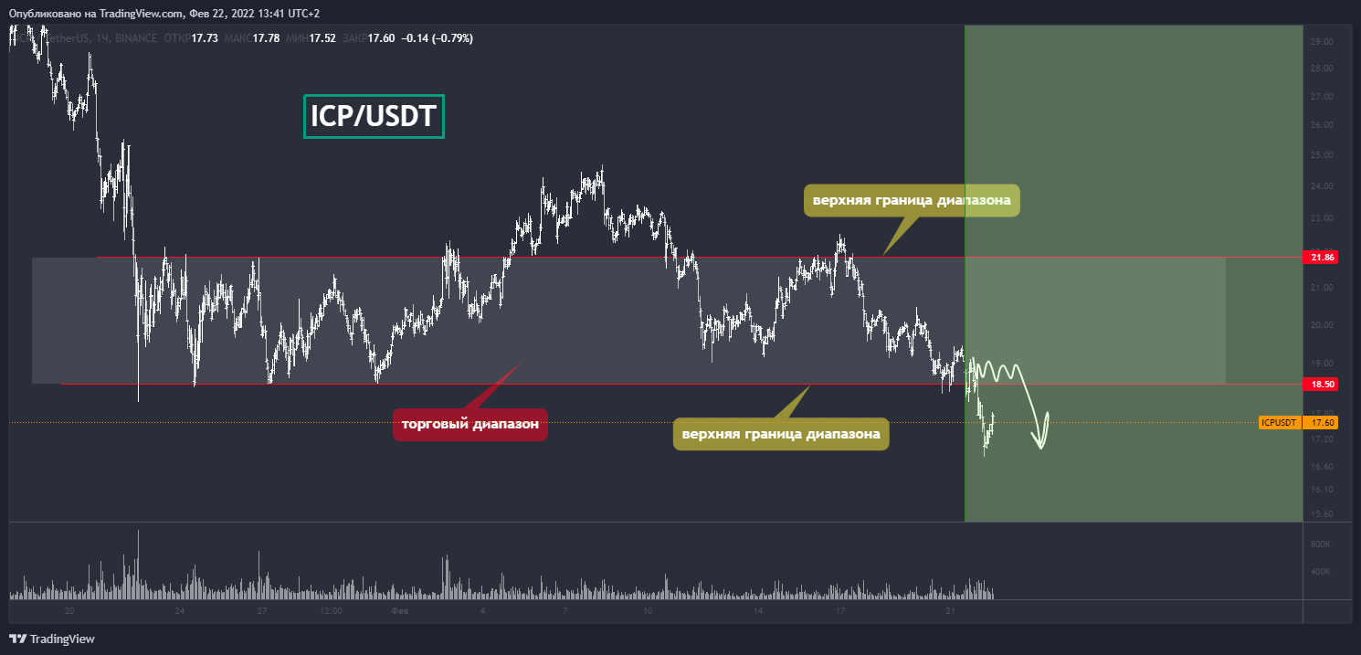 BINANCE:ICPUSDT Chart Image by Artem_Dishel