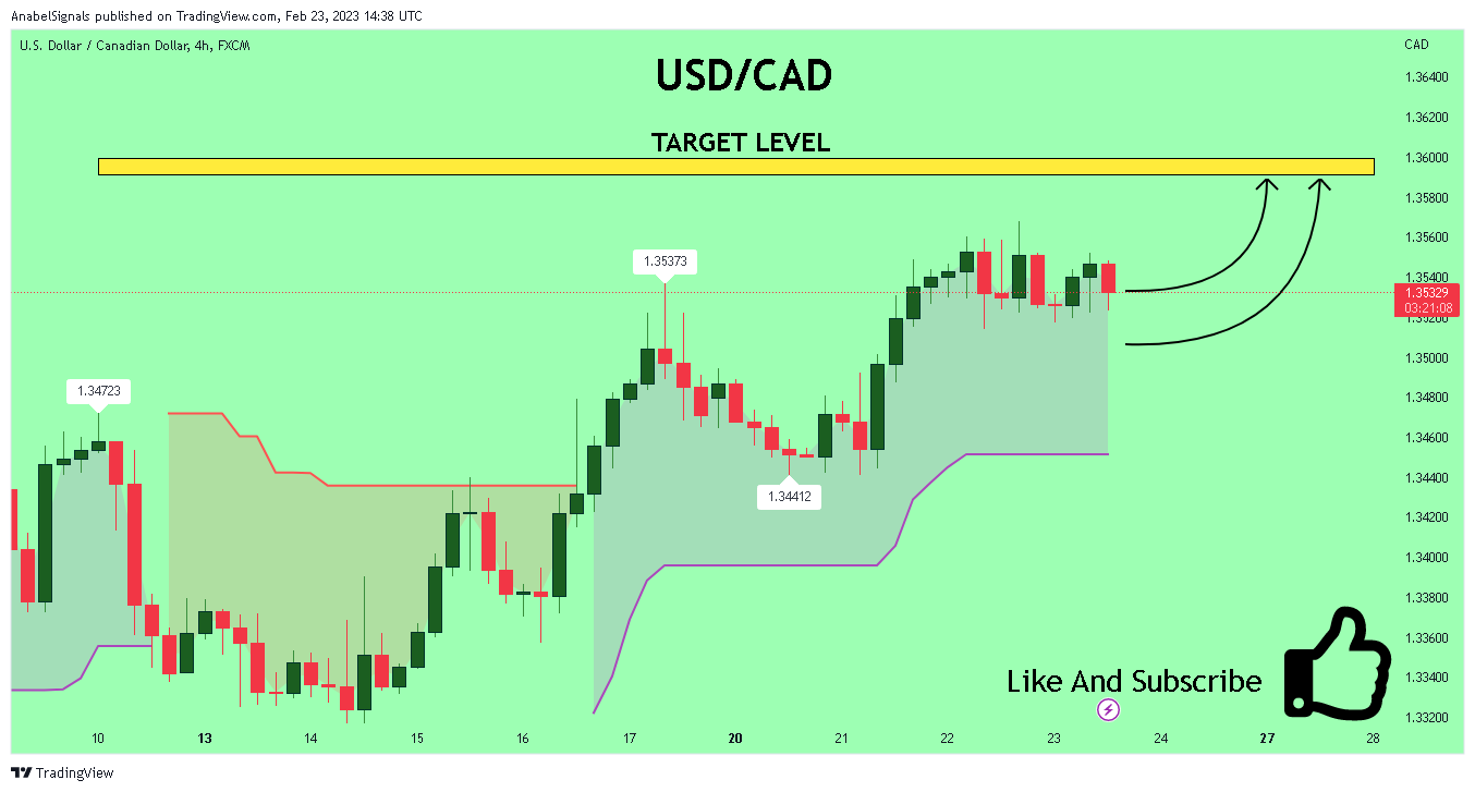 FX:USDCAD Chart Image by AnabelSignals