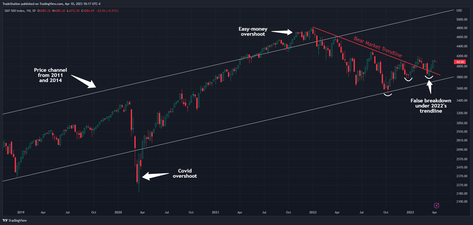 SP:SPX Chart Image by TradeStation