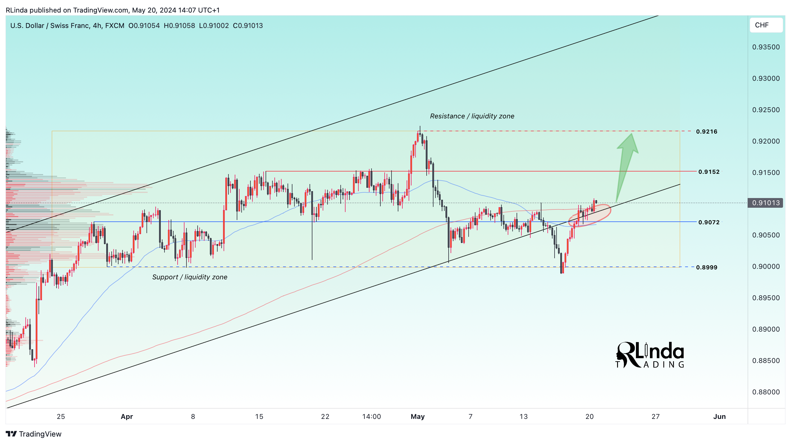 FX:USDCHF Chart Image by RLinda