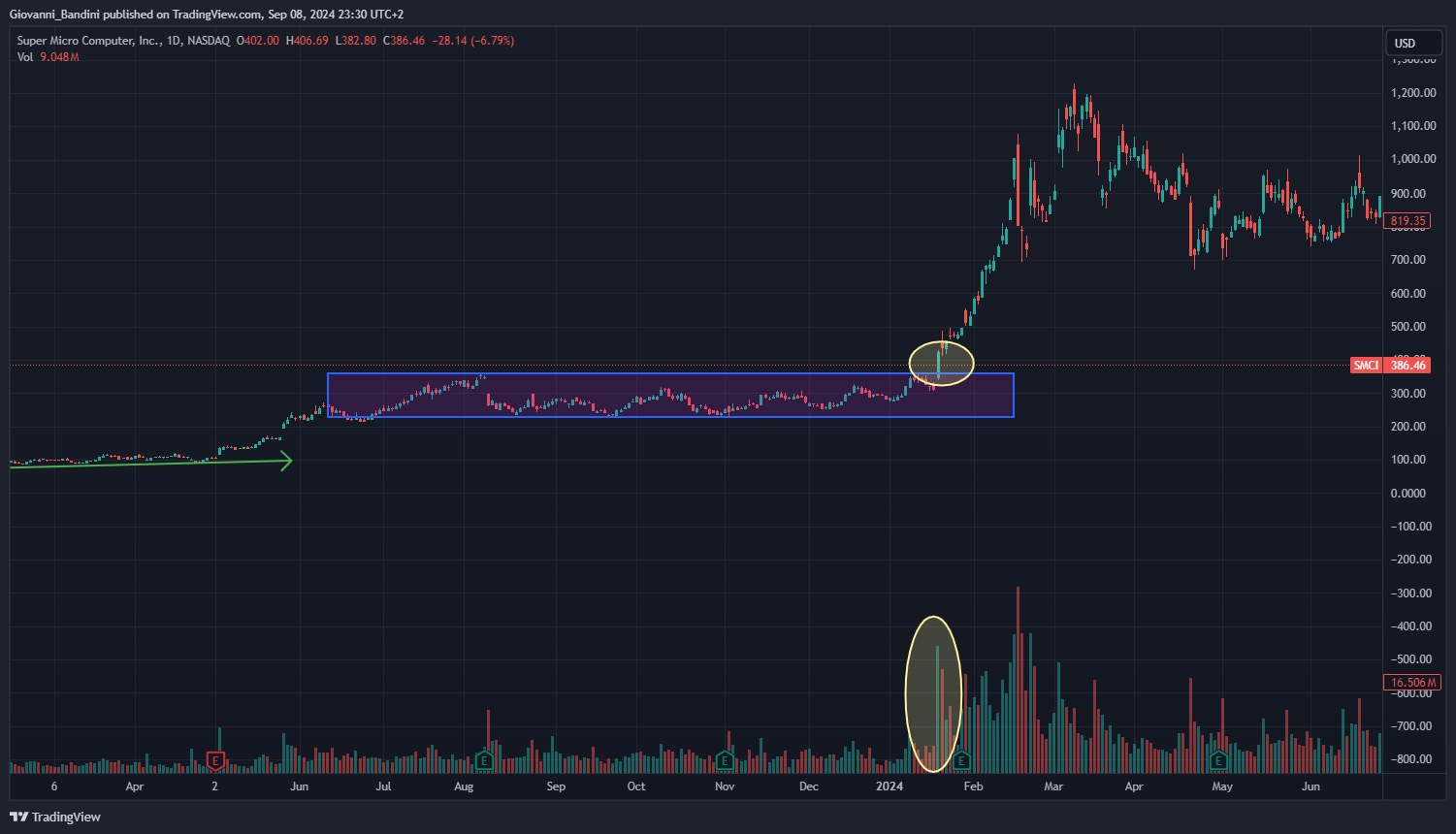 BATS:SMCI Chart Image by Giovanni_Bandini
