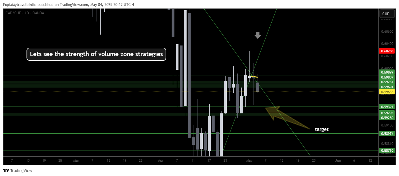 OANDA:CADCHF Chart Image by PopiaMytravelbirdie