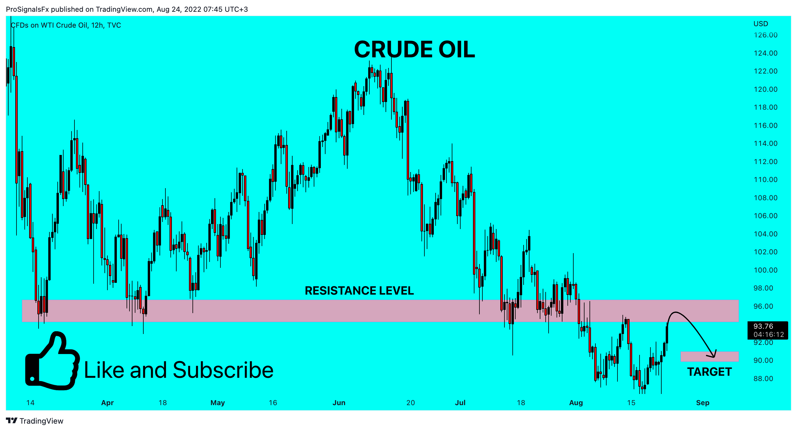 TVC:USOIL Chart Image by ProSignalsFx