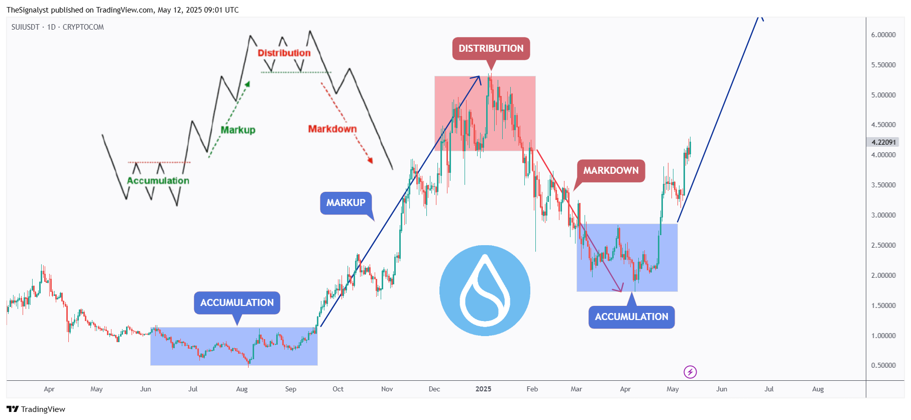 CRYPTOCOM:SUIUSDT Chart Image by TheSignalyst