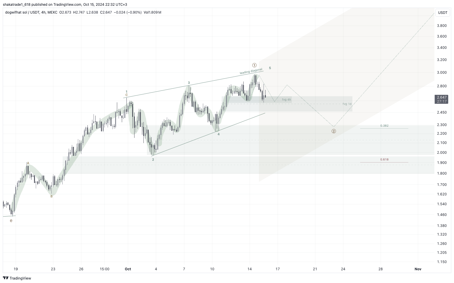 MEXC:WIFUSDT Chart Image by shakatrade1_618