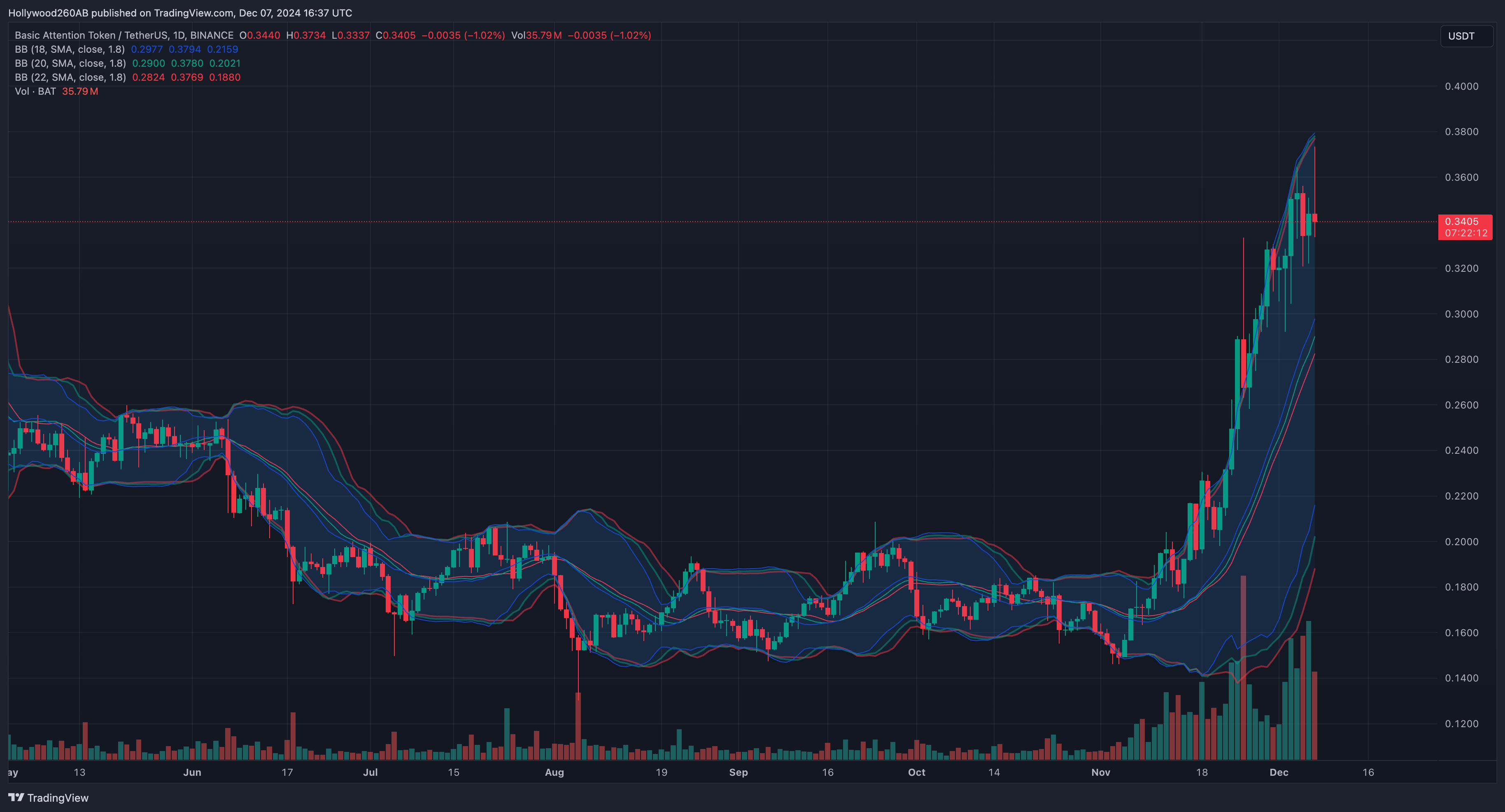 BINANCE:BATUSDT Chart Image by Hollywood260AB