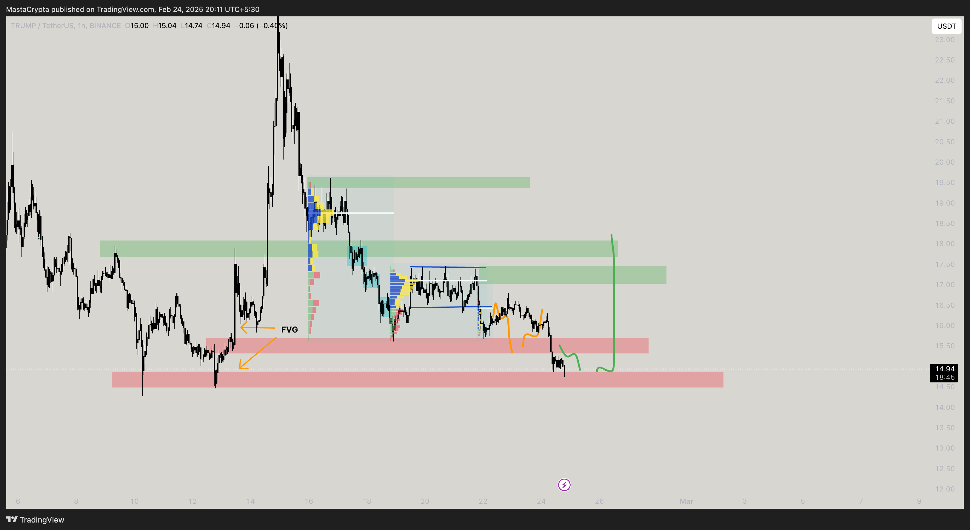 BINANCE:TRUMPUSDT Chart Image by MastaCrypta