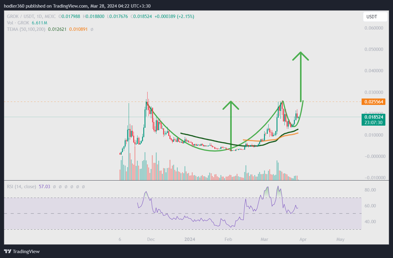 MEXC:GROKUSDT Chart Image by hodler360