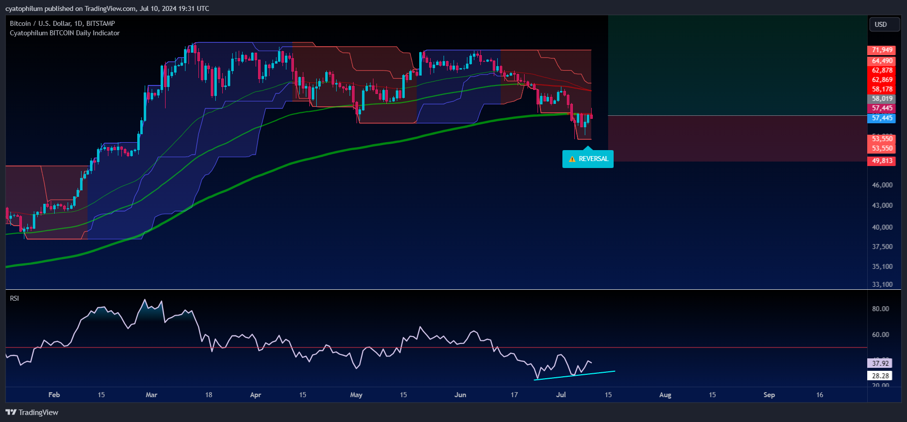 BITSTAMP:BTCUSD Chart Image by cyatophilum