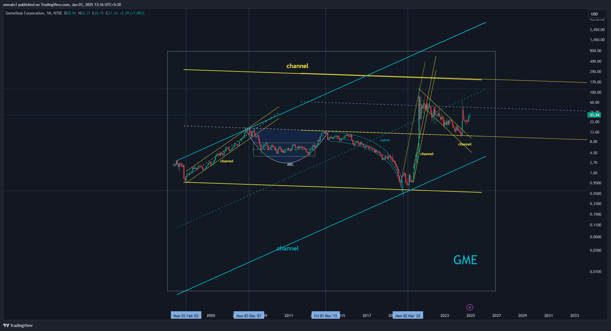 BATS:GME Chart Image by omvats1