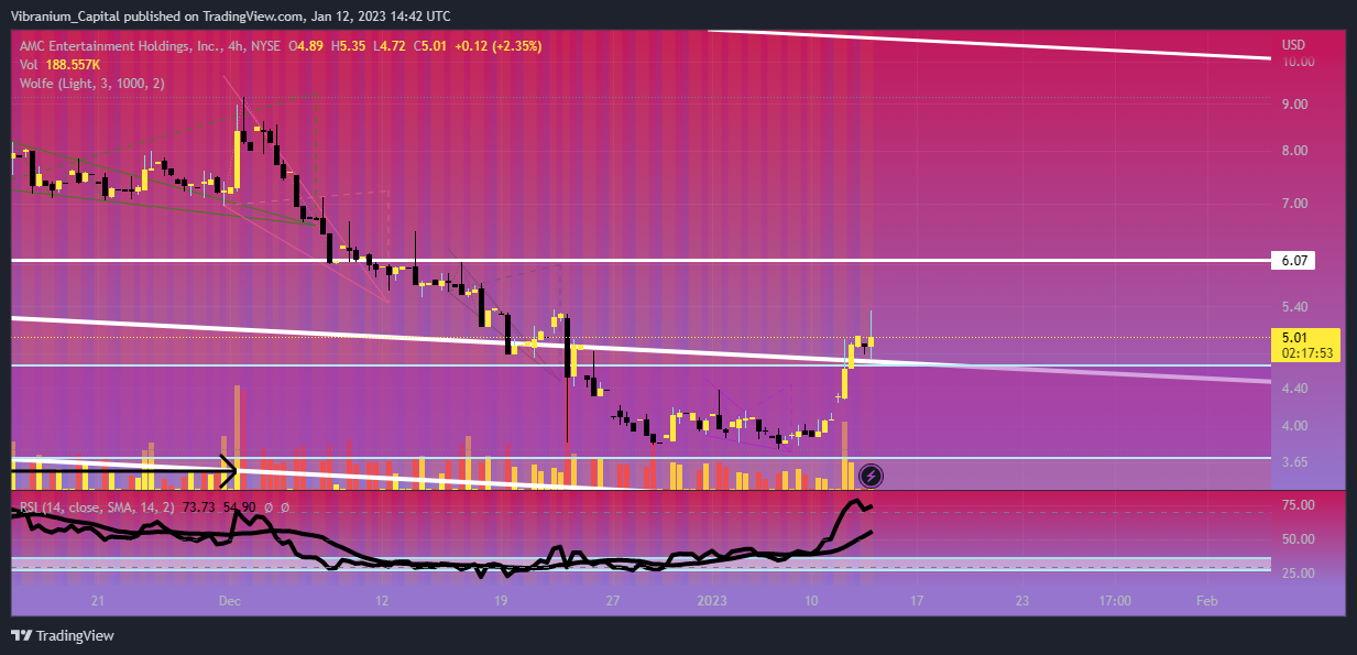 NYSE:AMC Chart Image by Aura_Trades