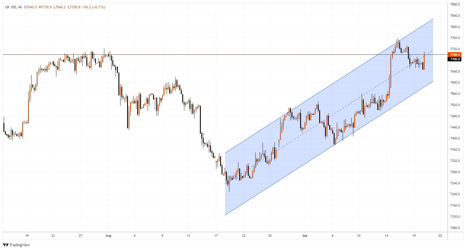 #UK100 Chart Image