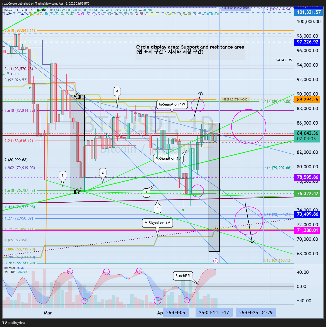 BINANCE:BTCUSDT Chart Image by readCrypto