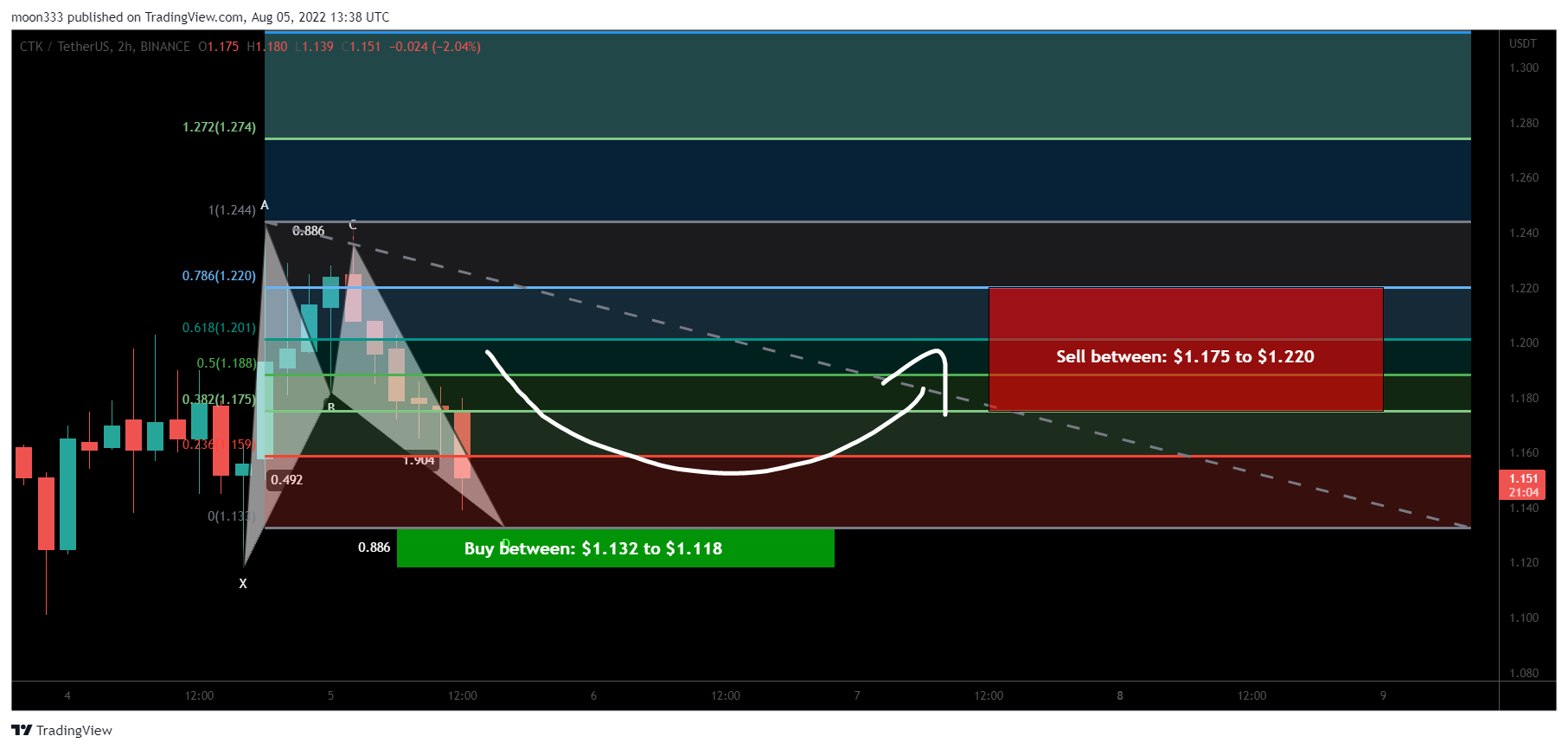 BINANCE:CTKUSDT Chart Image by moon333