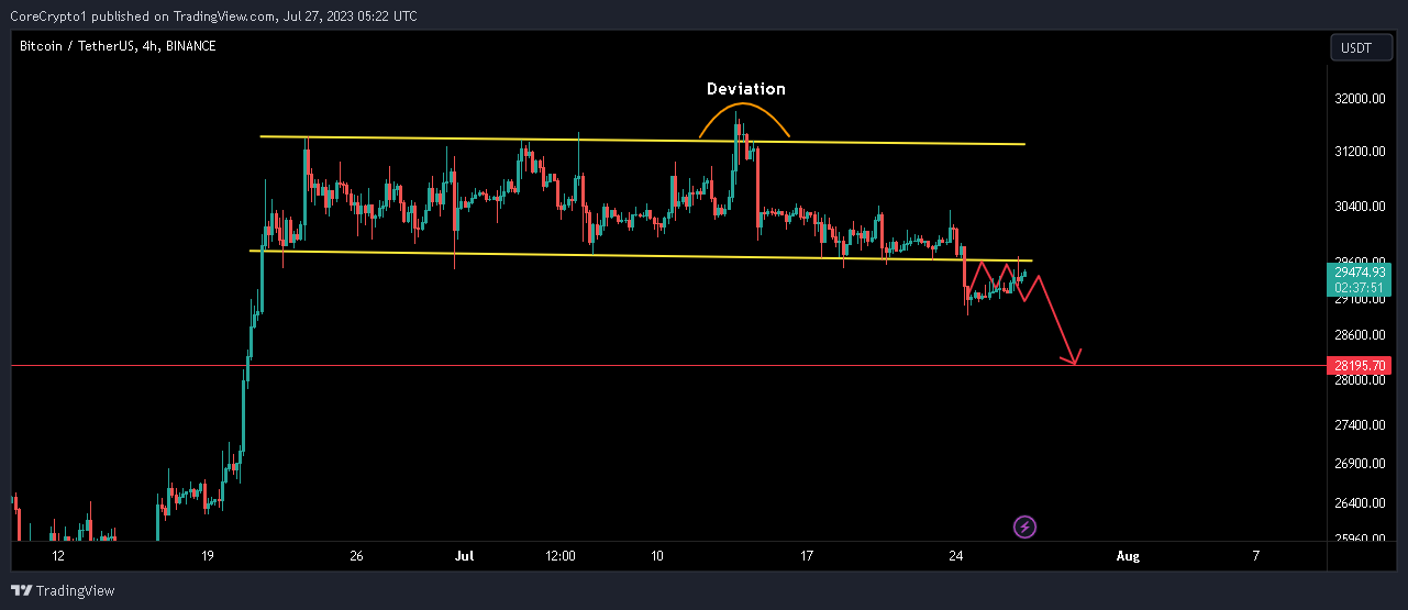 BINANCE:BTCUSDT Chart Image by CoreCrypto1