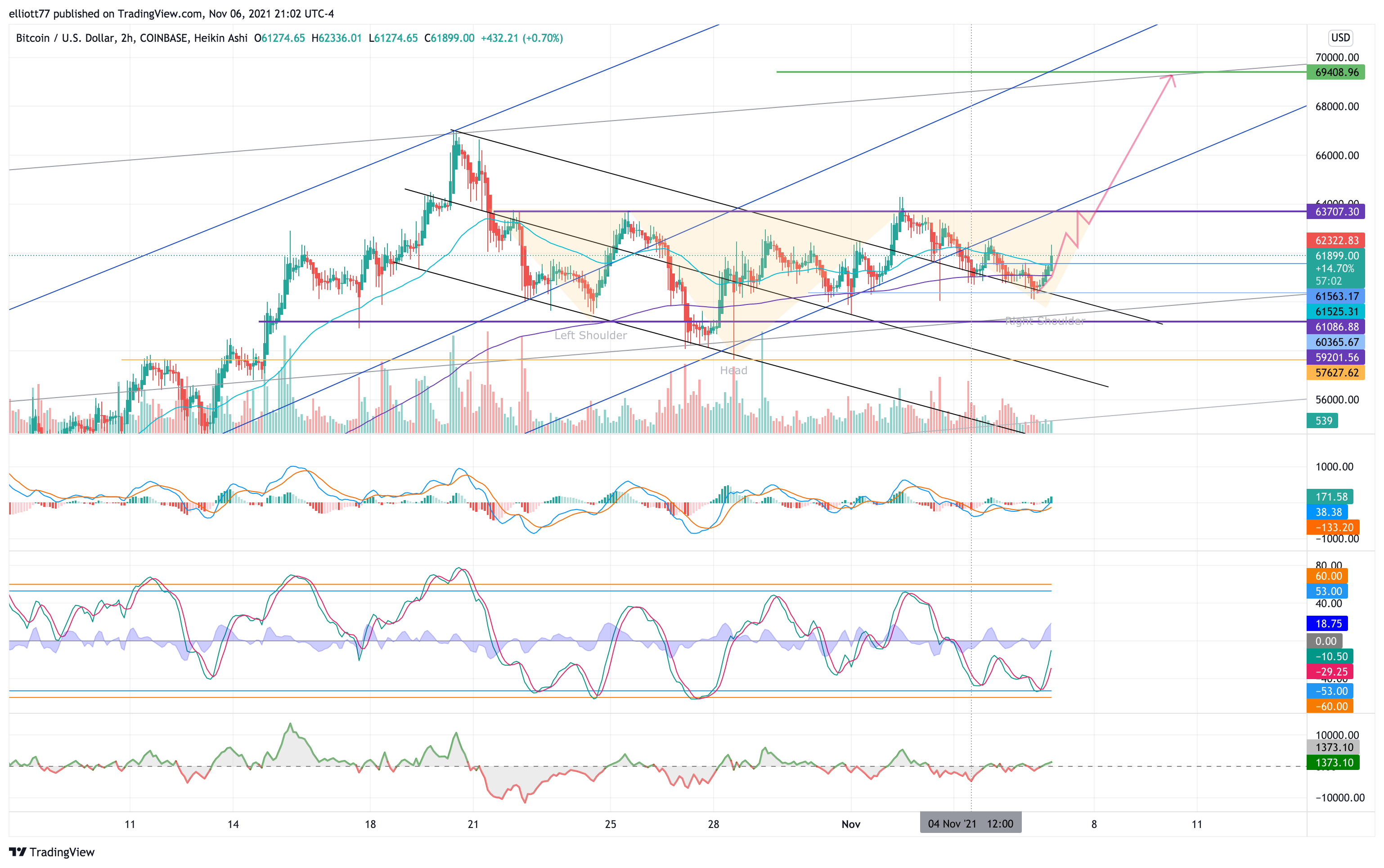 COINBASE:BTCUSD Chart Image by elliott77