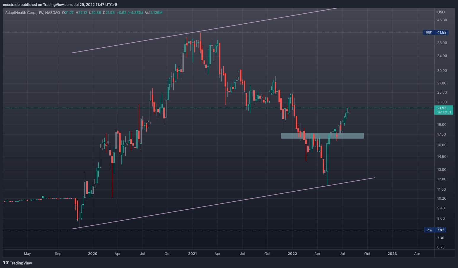 NASDAQ:AHCO Chart Image by nexxtrade