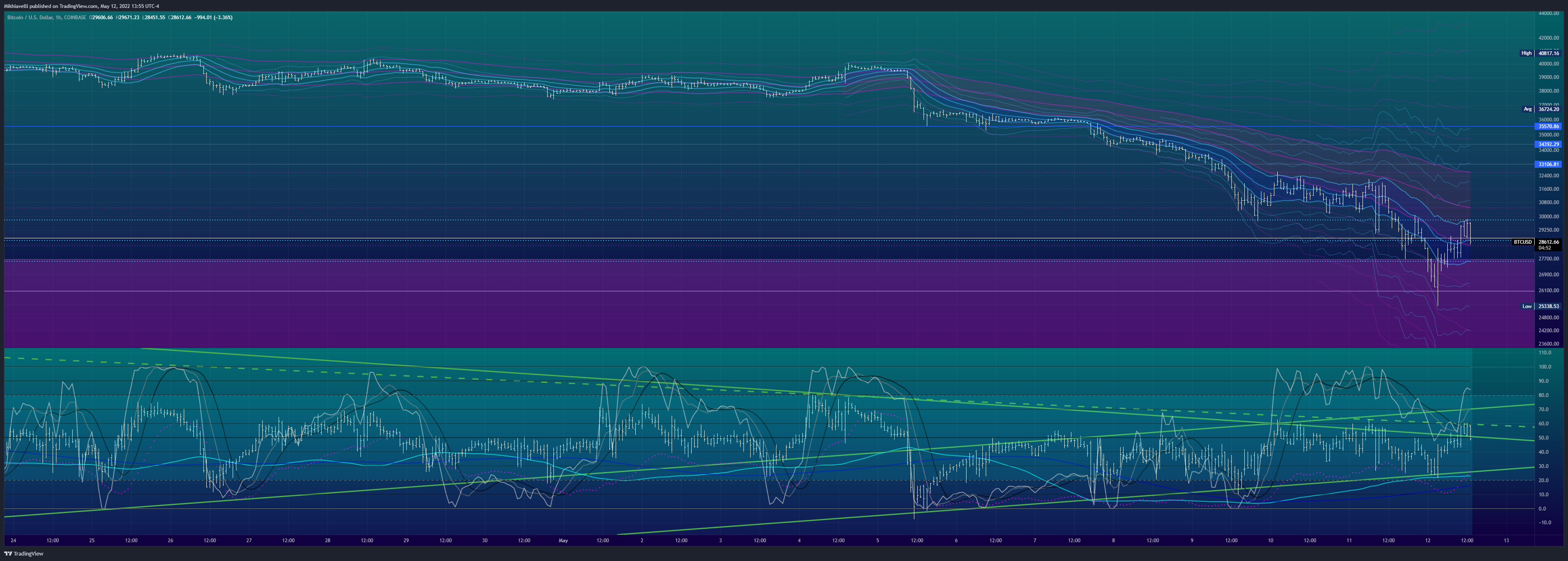 COINBASE:BTCUSD Chart Image by Mikhiavelli