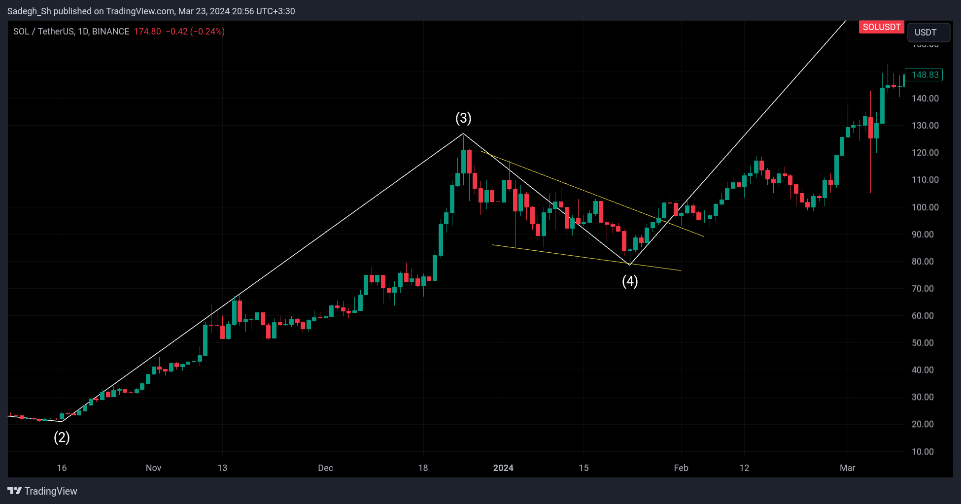 BINANCE:SOLUSDT Chart Image by Sadegh_Sh