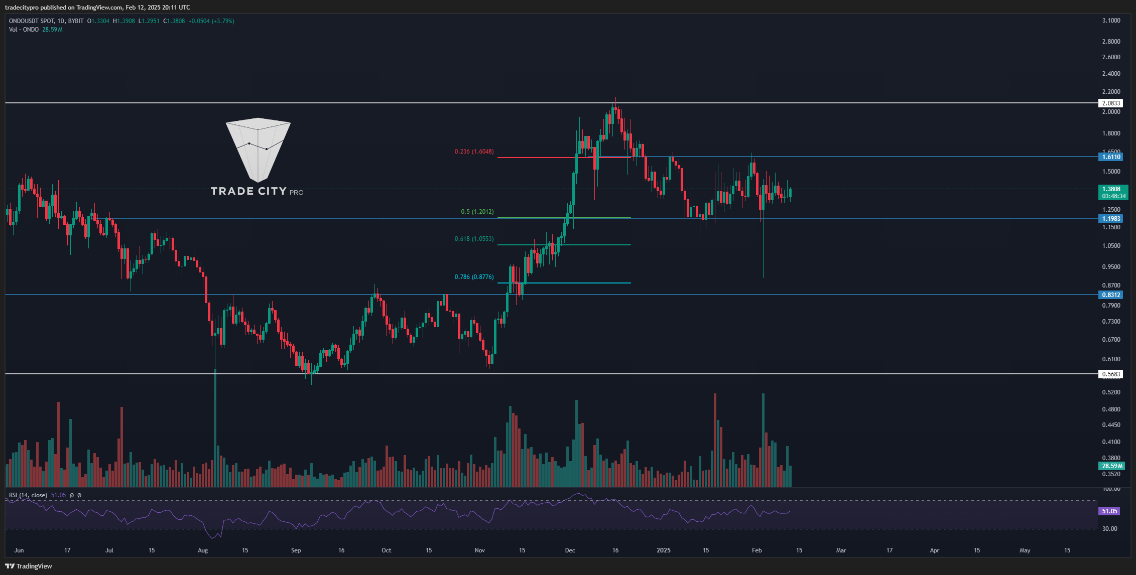 BYBIT:ONDOUSDT Chart Image by tradecitypro