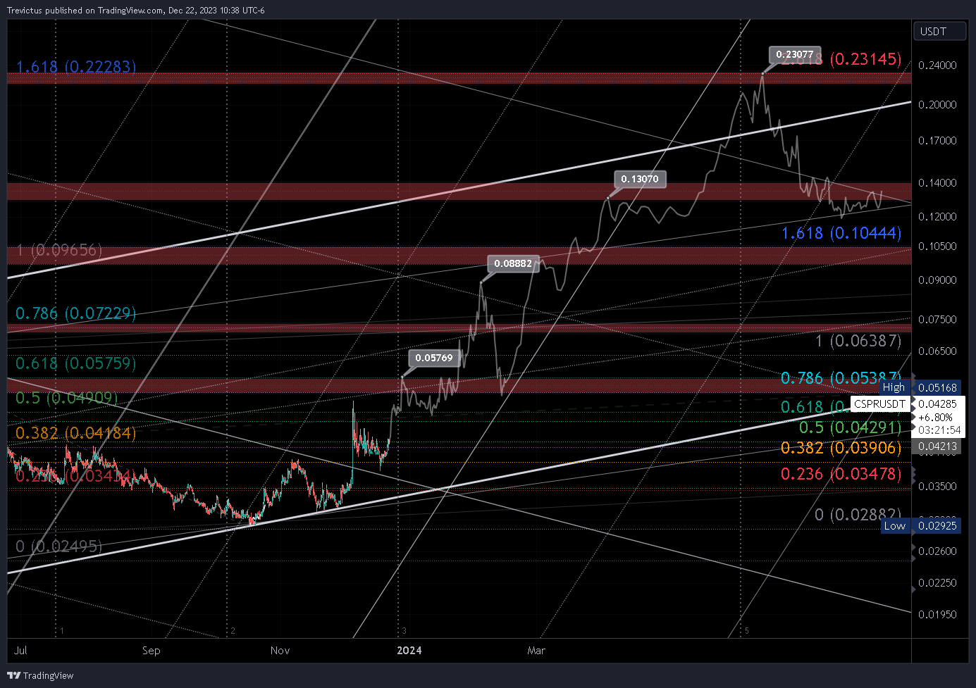 OKX:CSPRUSDT Chart Image by Trevictus
