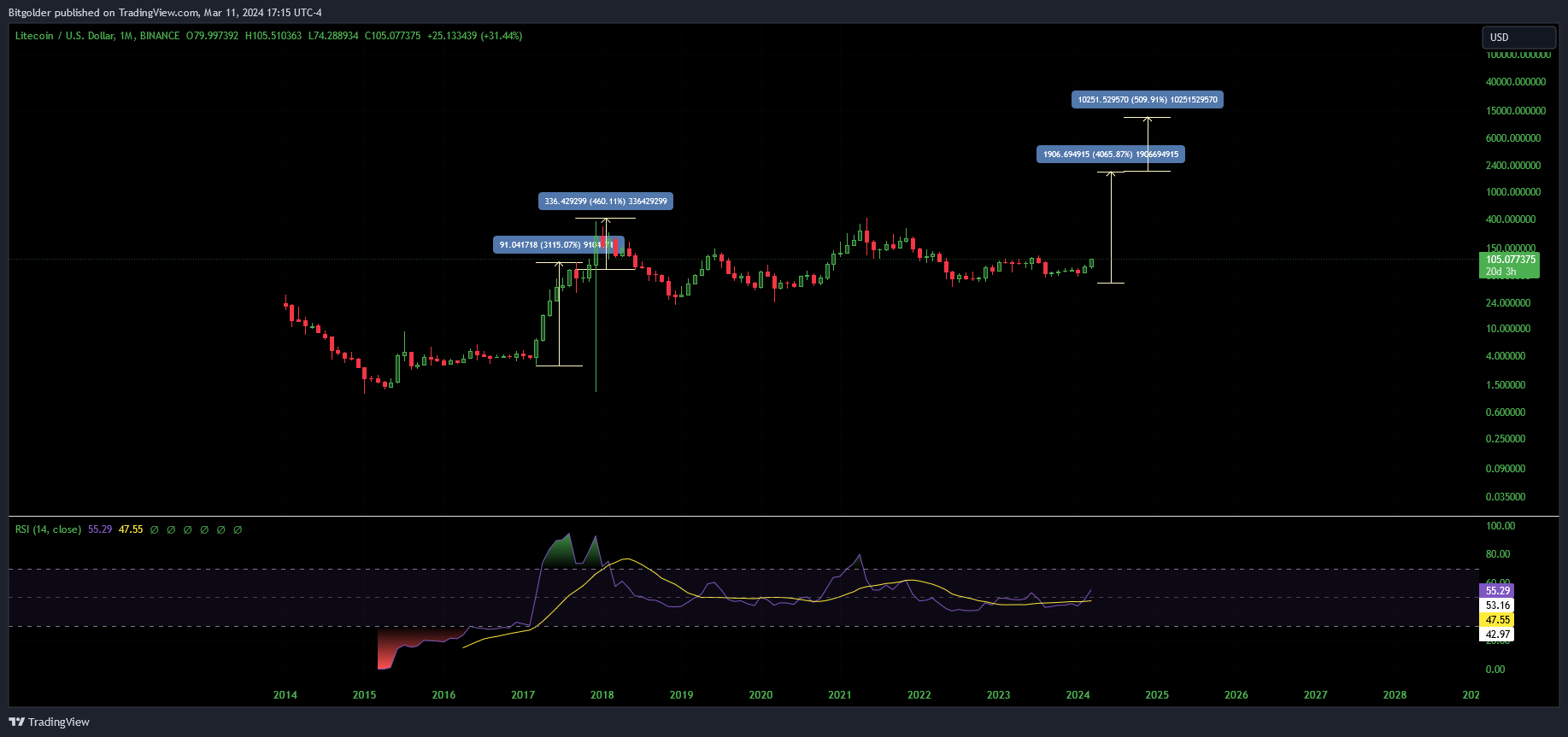 BINANCE:LTCUSD Chart Image by Bitgolder