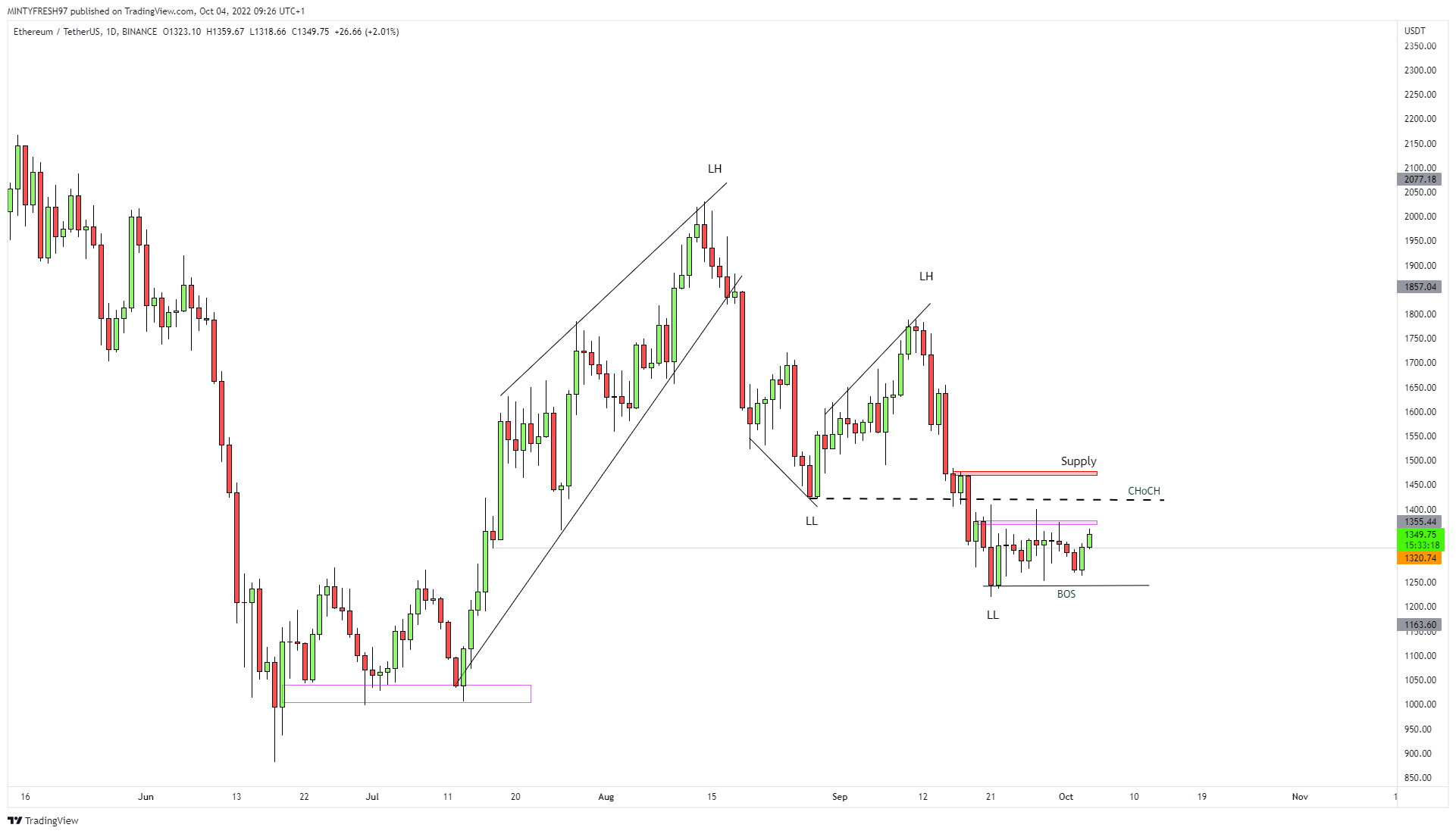 BINANCE:ETHUSDT Chart Image by LuxTradeVenture