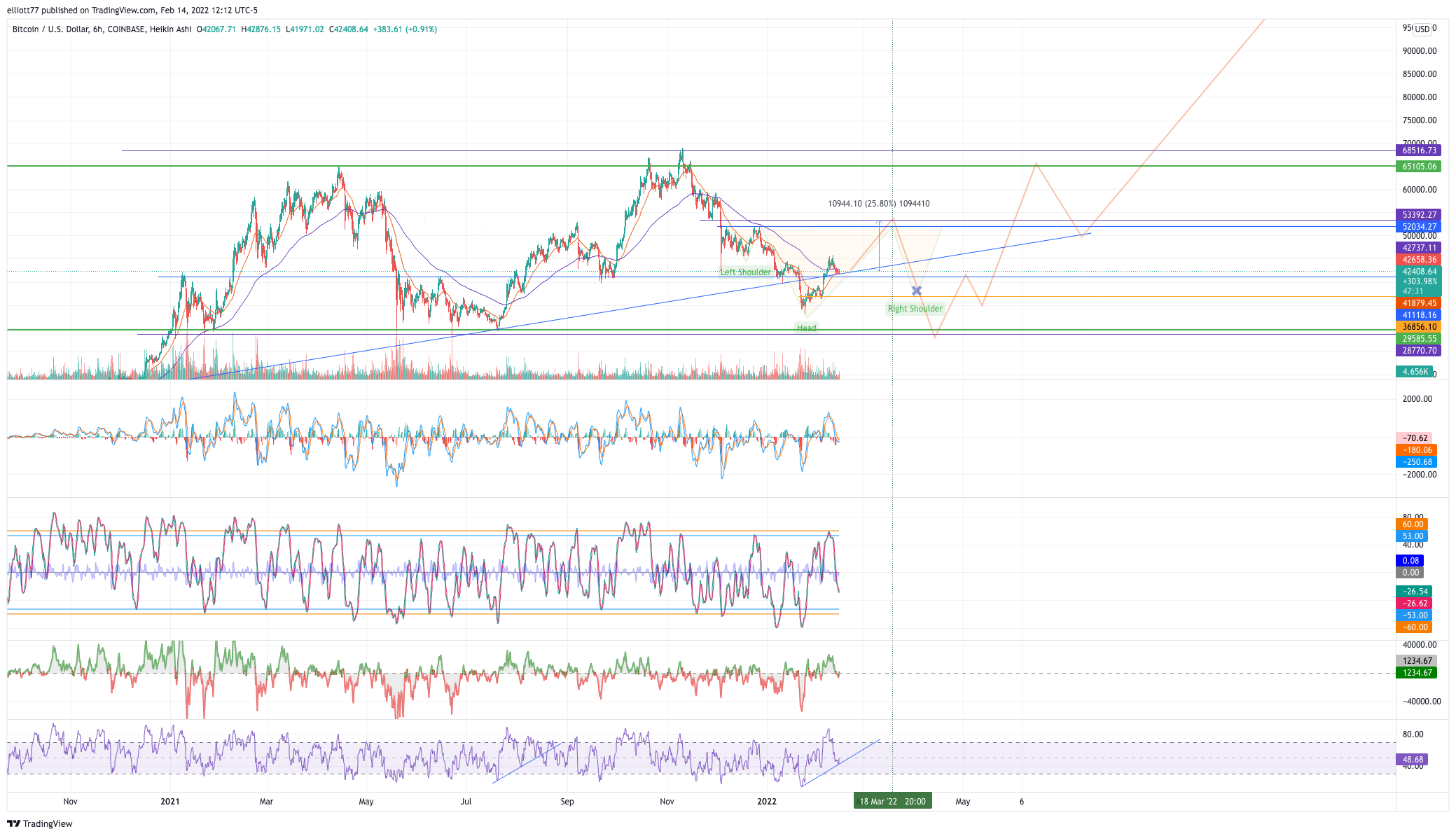 COINBASE:BTCUSD Chart Image by elliott77