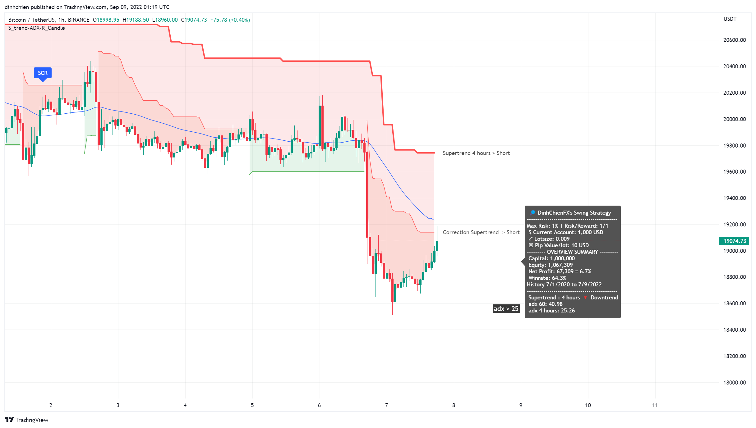 BINANCE:BTCUSDT Chart Image by dinhchien