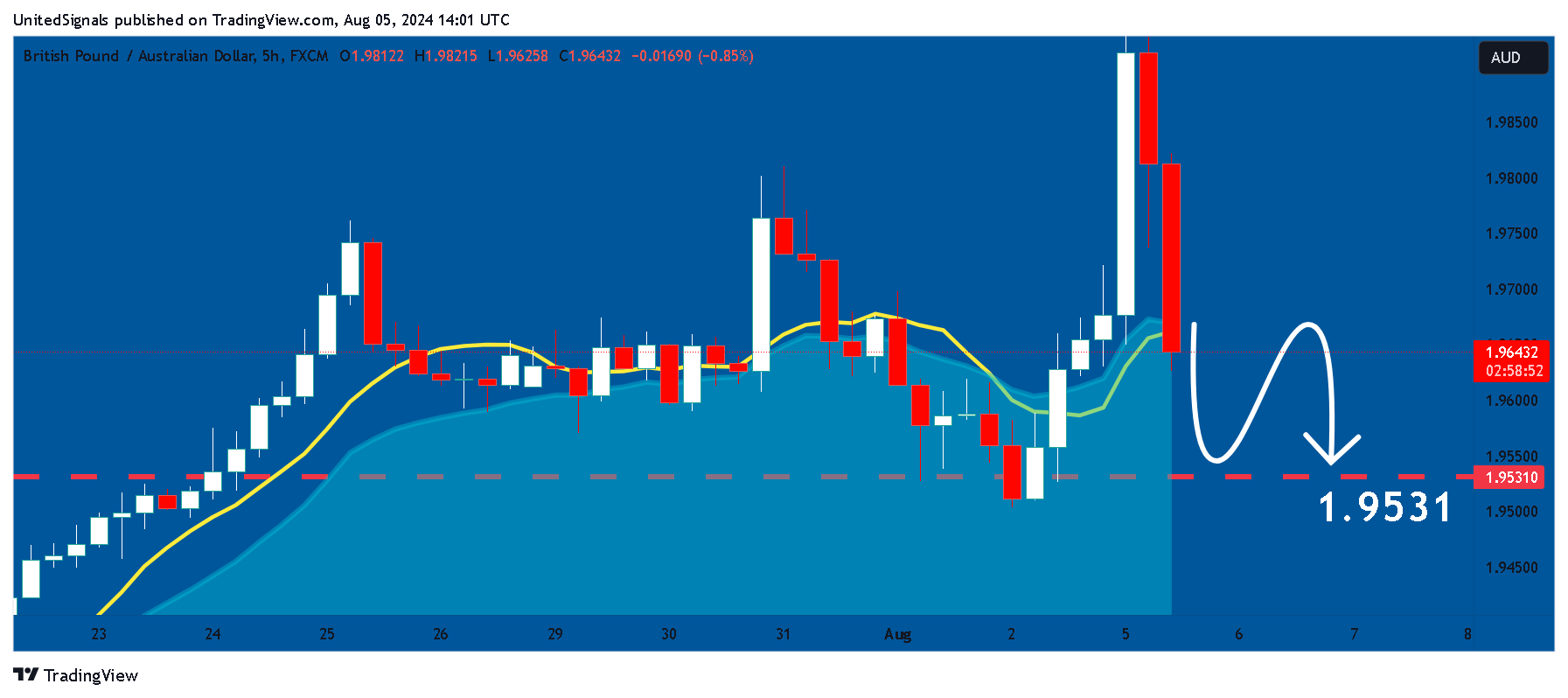 FX:GBPAUD Chart Image by UnitedSignals
