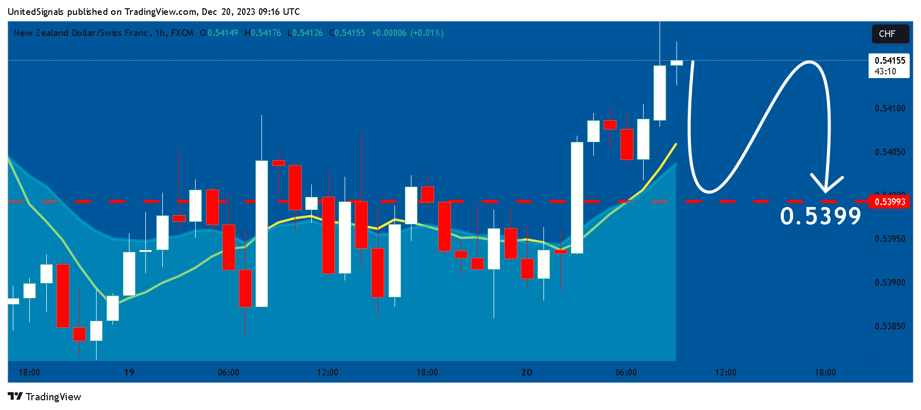 FX:NZDCHF Chart Image by UnitedSignals