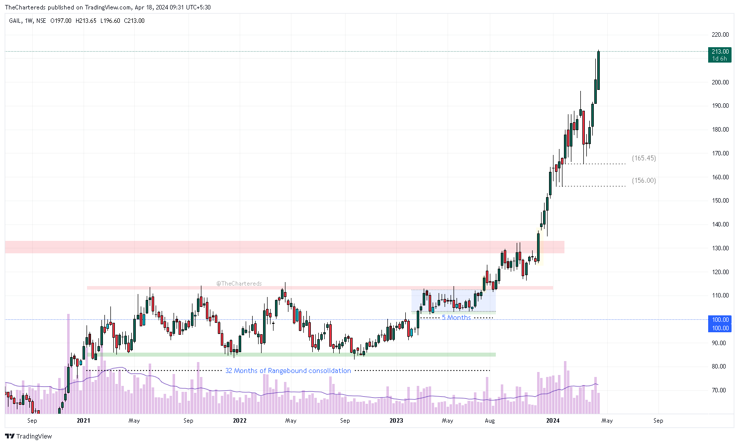NSE:GAIL Chart Image by TheChartereds