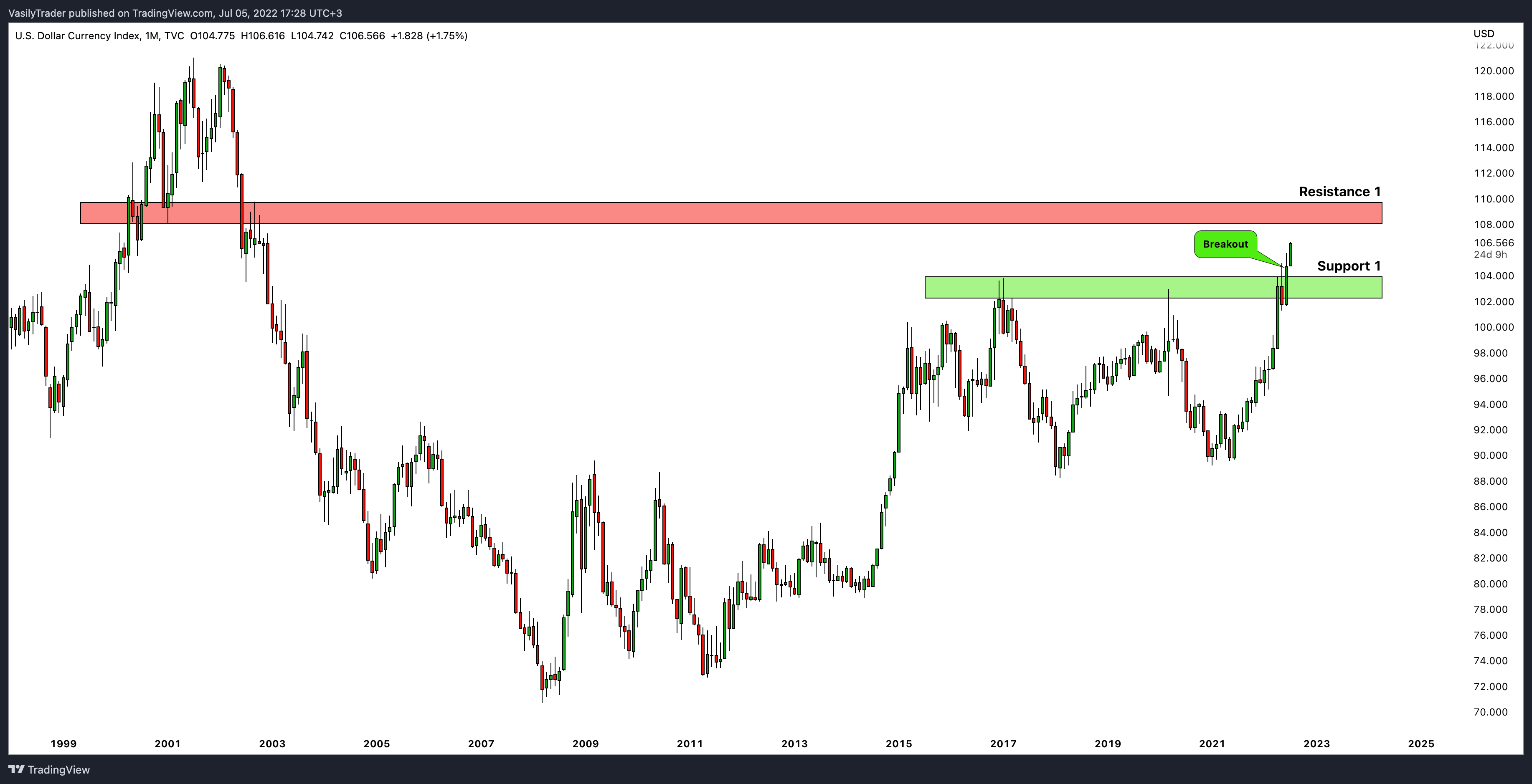 TVC:DXY Chart Image by VasilyTrader