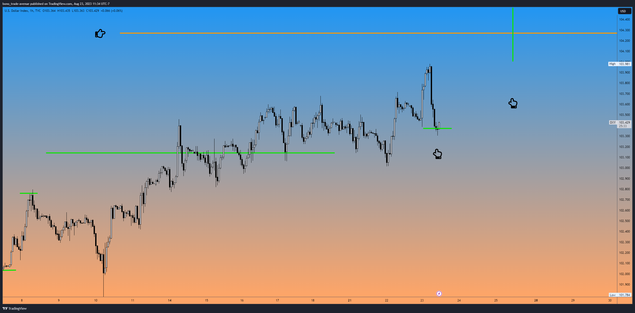 TVC:DXY Chart Image by bono_trade-avenue