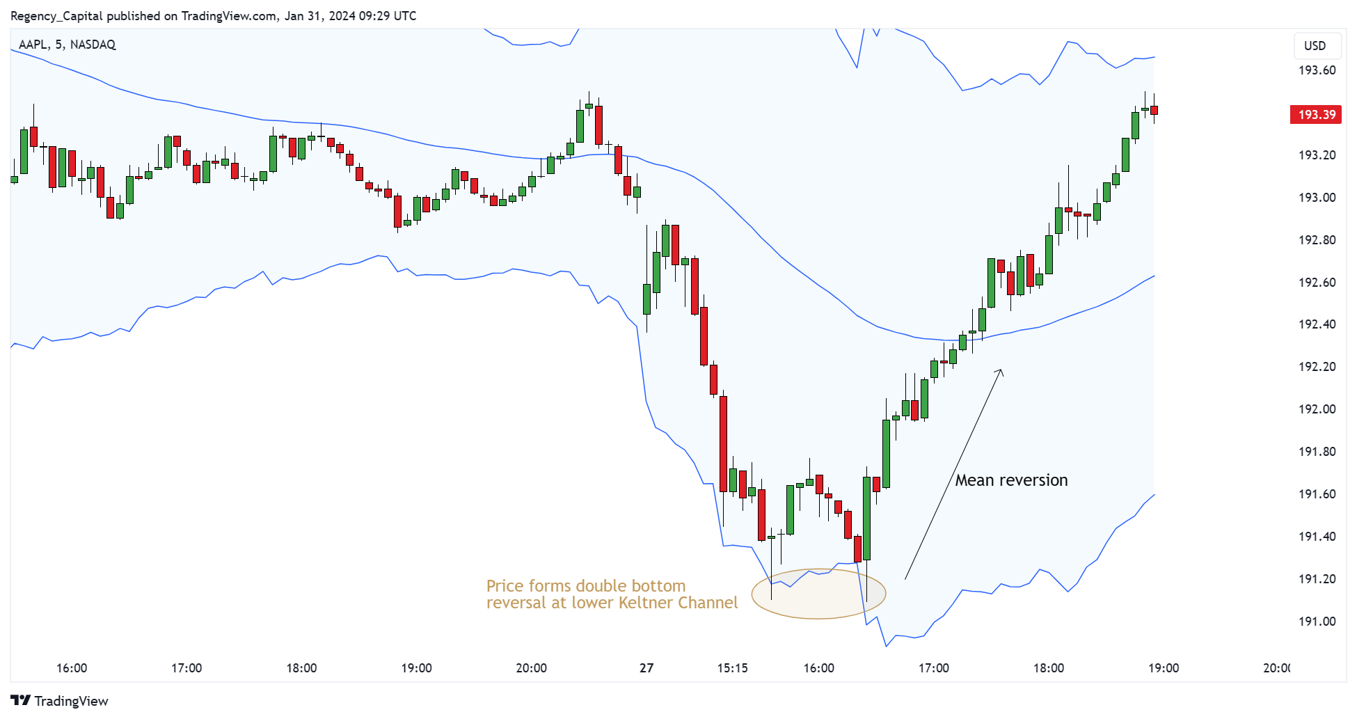 BATS:AAPL Chart Image by Regency_Capital