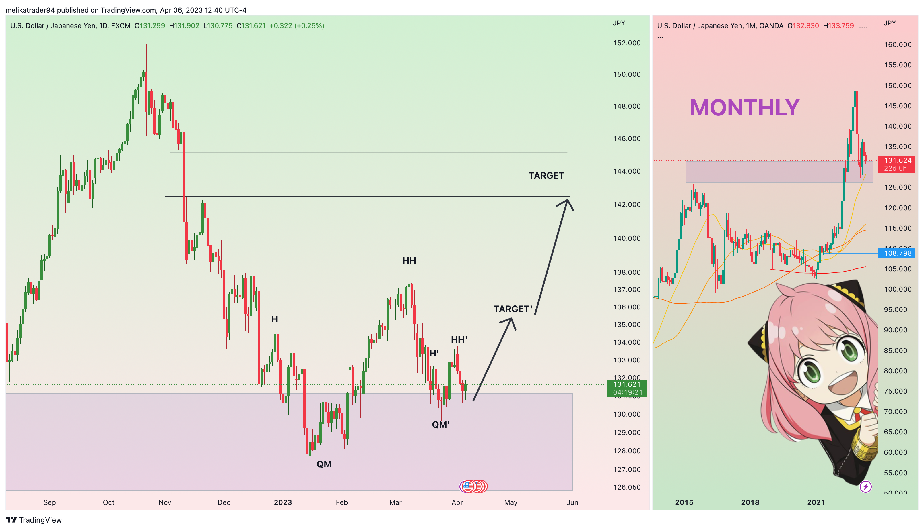 FX:USDJPY Chart Image by melikatrader94