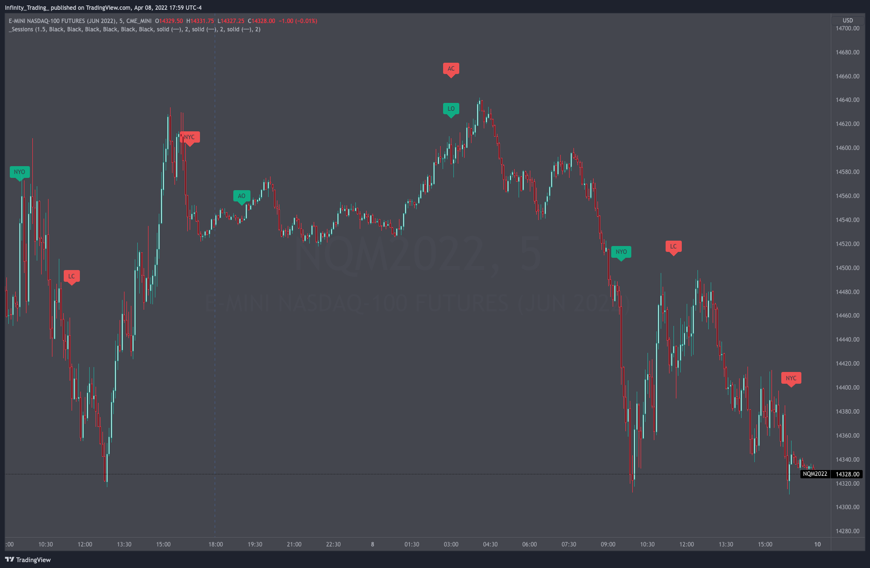 CME_MINI:NQM2022 Chart Image by Infinity_Trading_