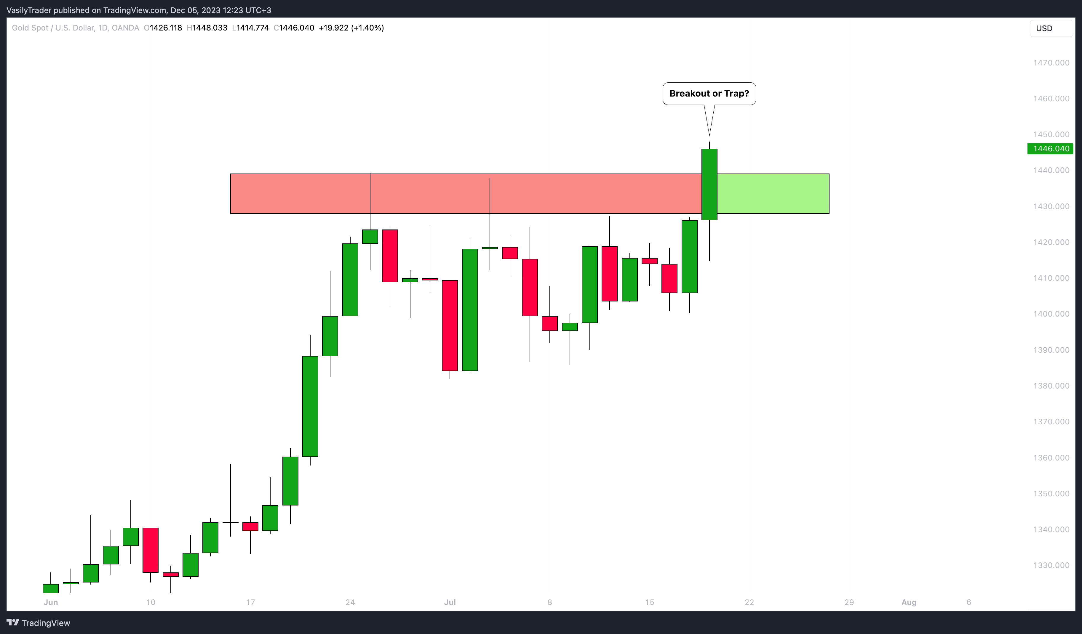 OANDA:XAUUSD Chart Image by VasilyTrader