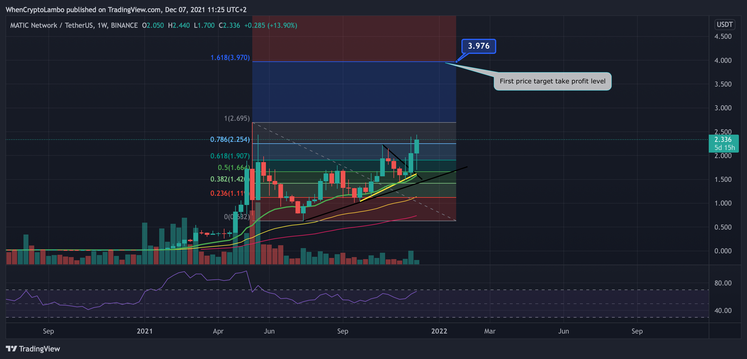 BINANCE:MATICUSDT Chart Image by Crypto4light
