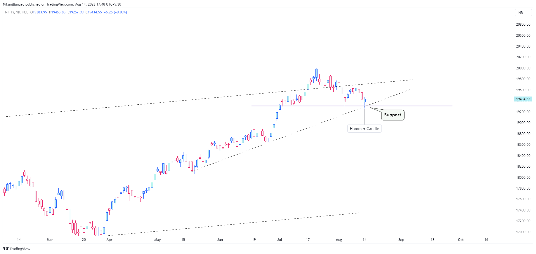 NSE:NIFTY Chart Image by NikunjBangad