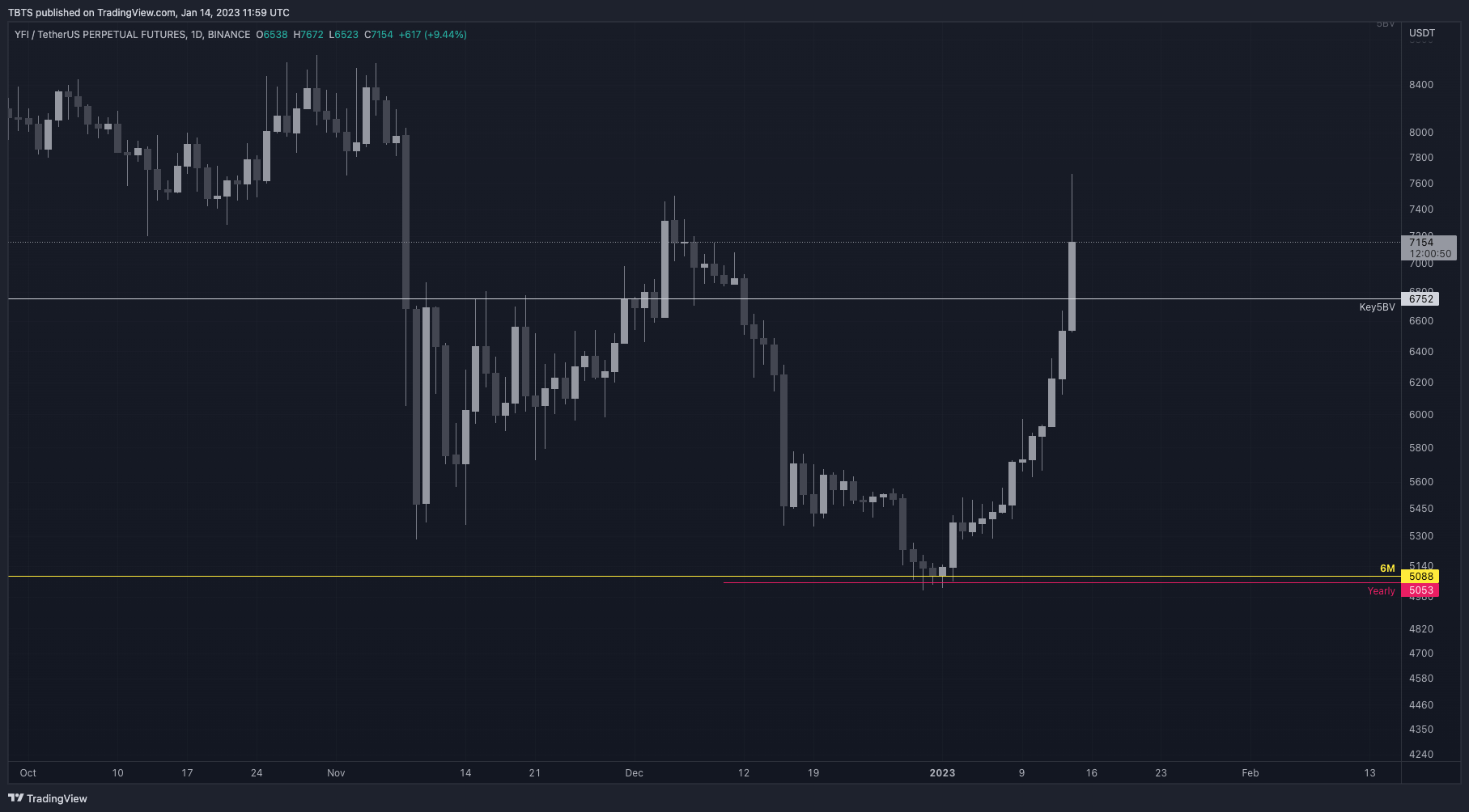 BINANCE:YFIUSDTPERP Chart Image by TBTS