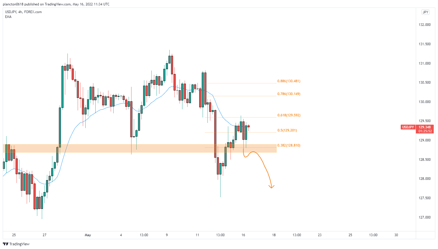 FOREXCOM:USDJPY Chart Image by InkyGrip