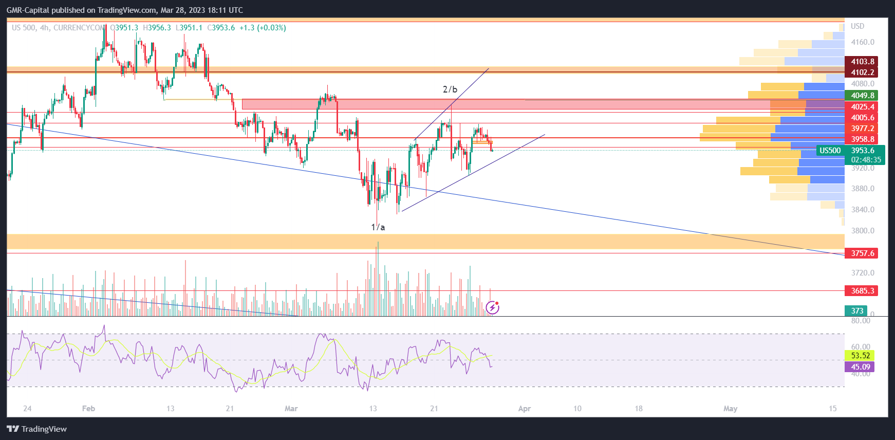 CURRENCYCOM:US500 Chart Image by GMR-Capital