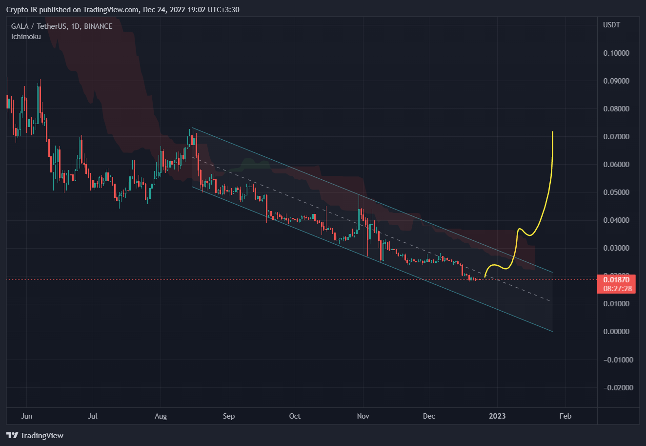 BINANCE:GALAUSDT Chart Image by Crypto-IR