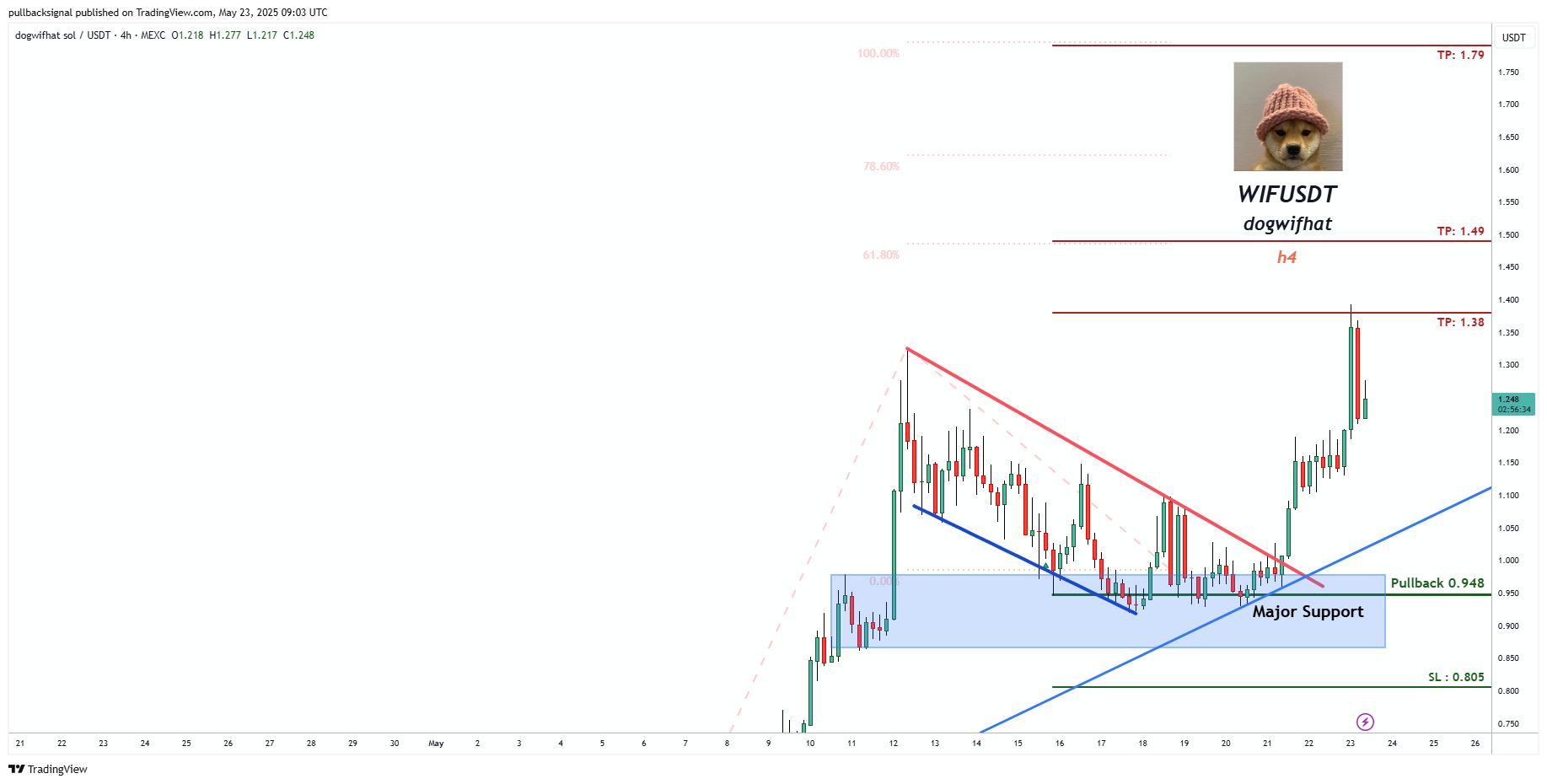 MEXC:WIFUSDT Chart Image by pullbacksignal