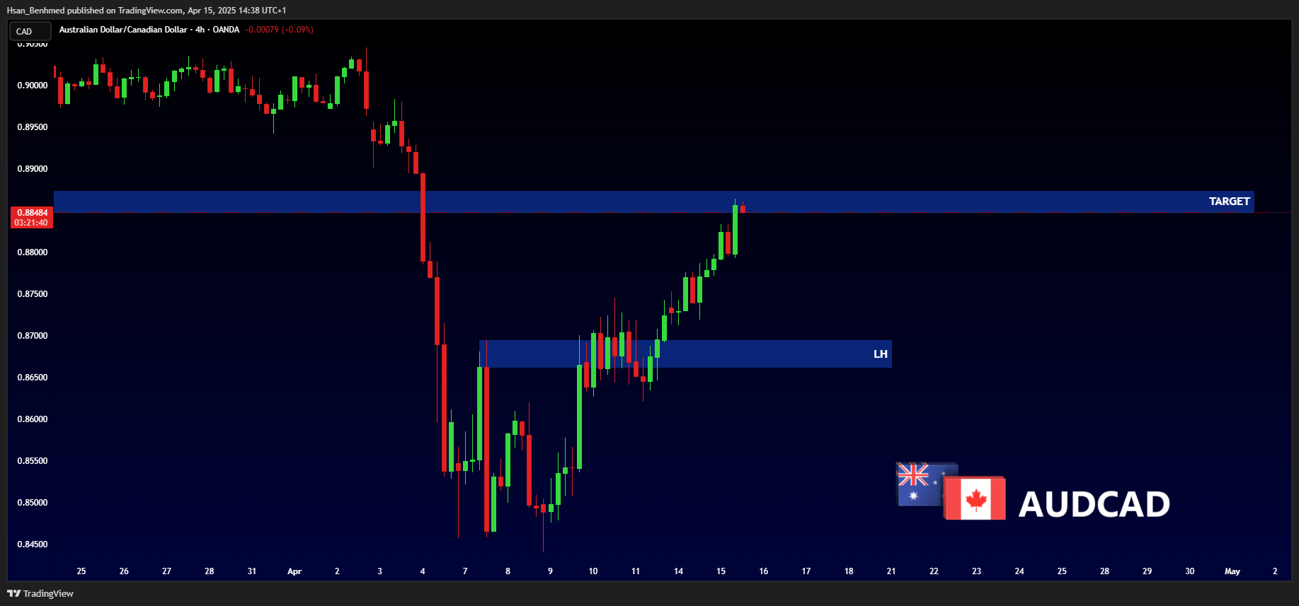 OANDA:AUDCAD Chart Image by Hsan_Benhmed