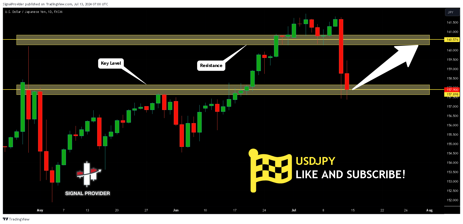 FX:USDJPY Chart Image by SignalProvider