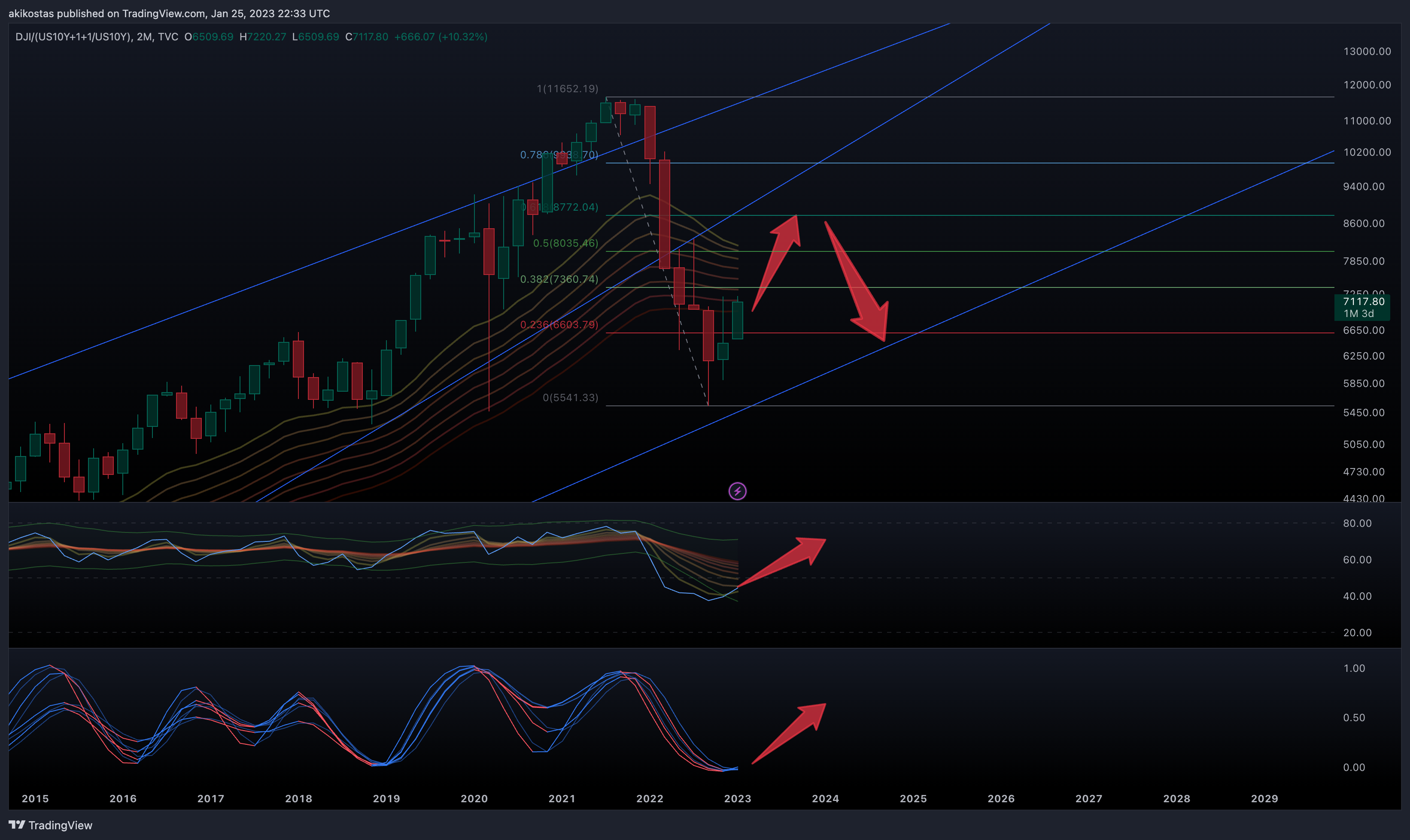 TVC:DJI/(TVC:US10Y+1+1/TVC:US10Y) Chart Image by akikostas
